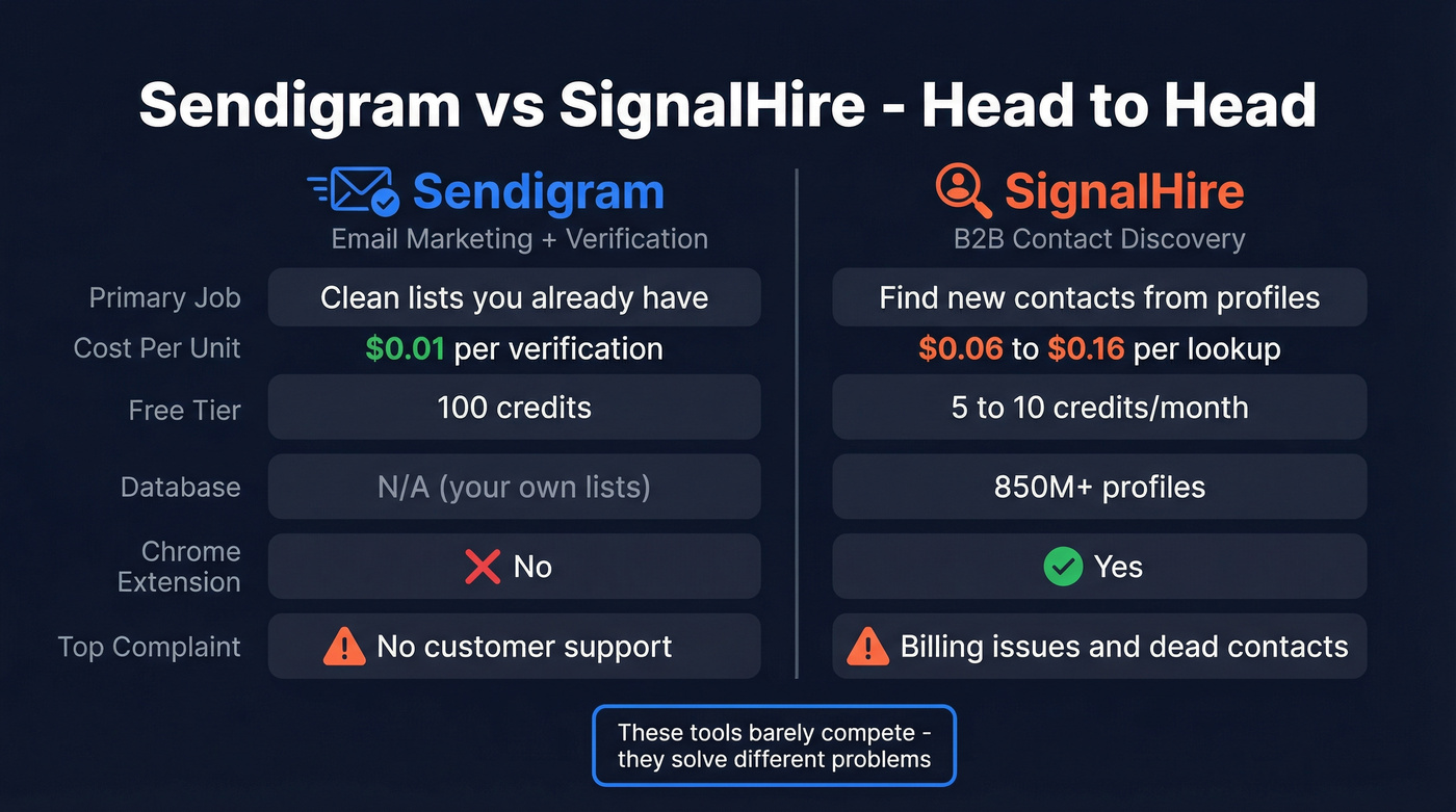 Sendigram vs SignalHire head-to-head feature comparison diagram