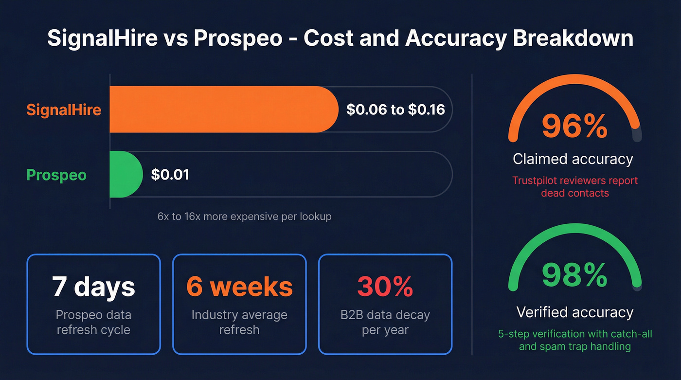 Cost and accuracy comparison between SignalHire and Prospeo