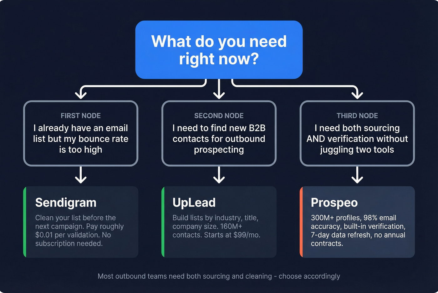 Decision flowchart for choosing Sendigram, UpLead, or Prospeo