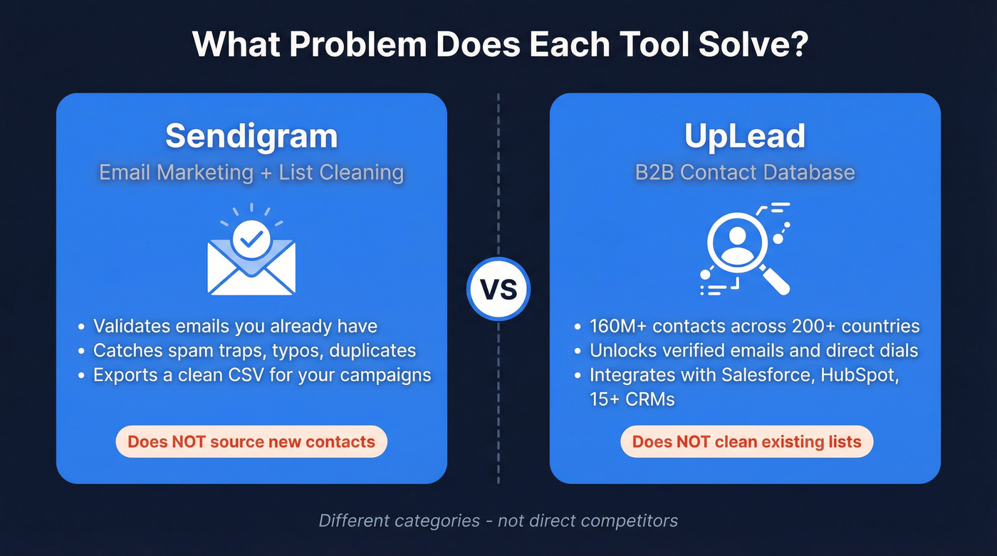 Sendigram vs UpLead core function comparison diagram