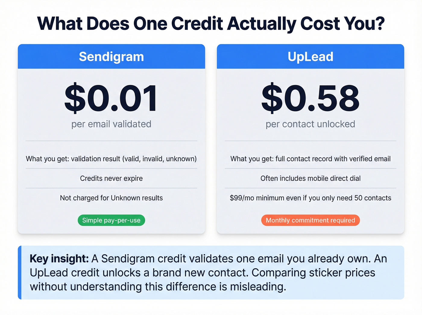 Cost per action comparison between Sendigram and UpLead