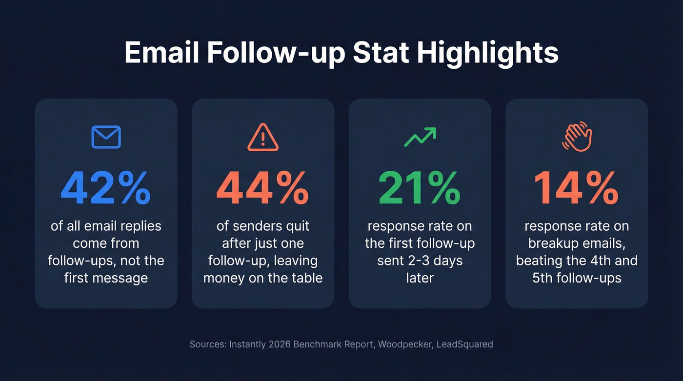 Key follow-up email statistics at a glance