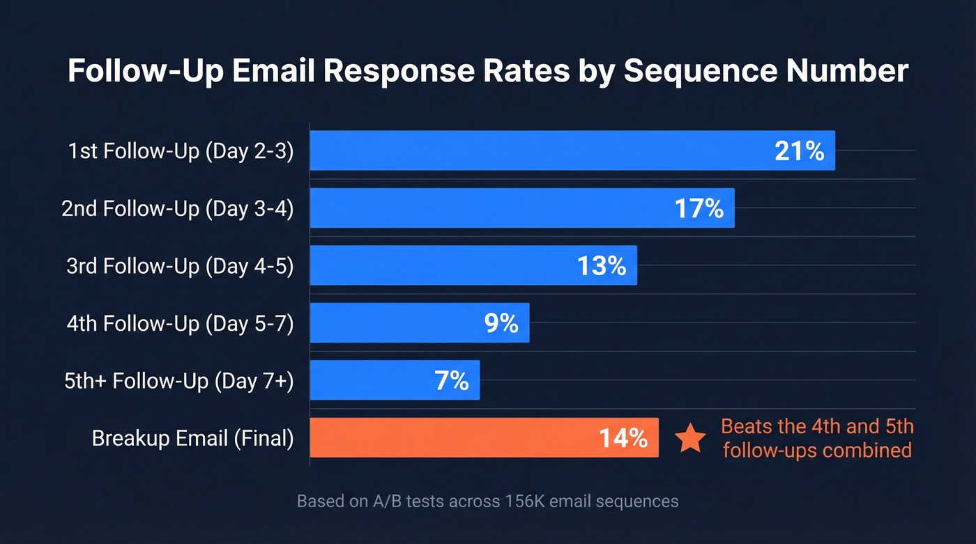 Response rate by follow-up number bar chart