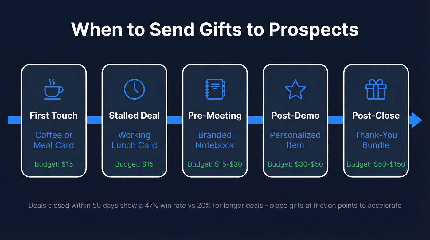 Gift timing flow chart by sales stage