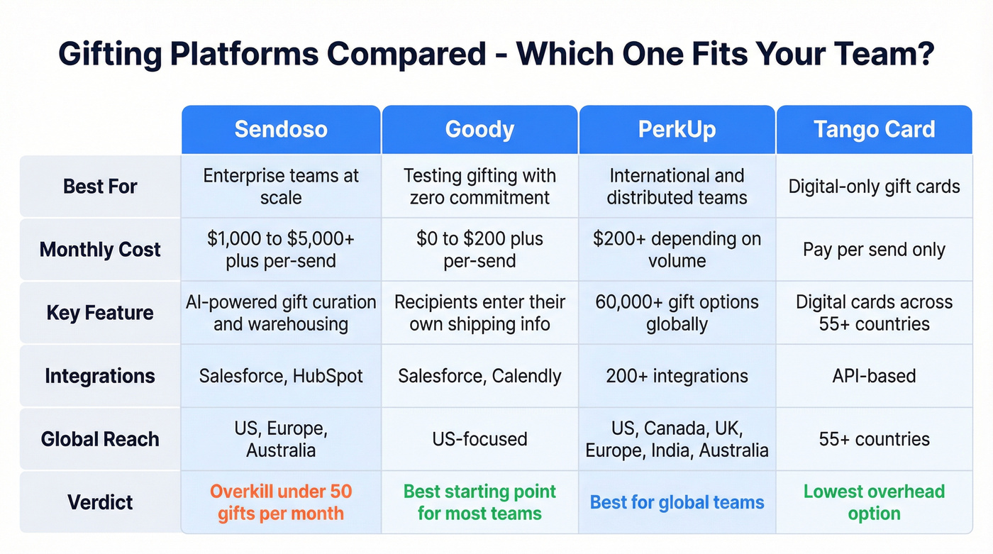 Four gifting platforms compared side by side