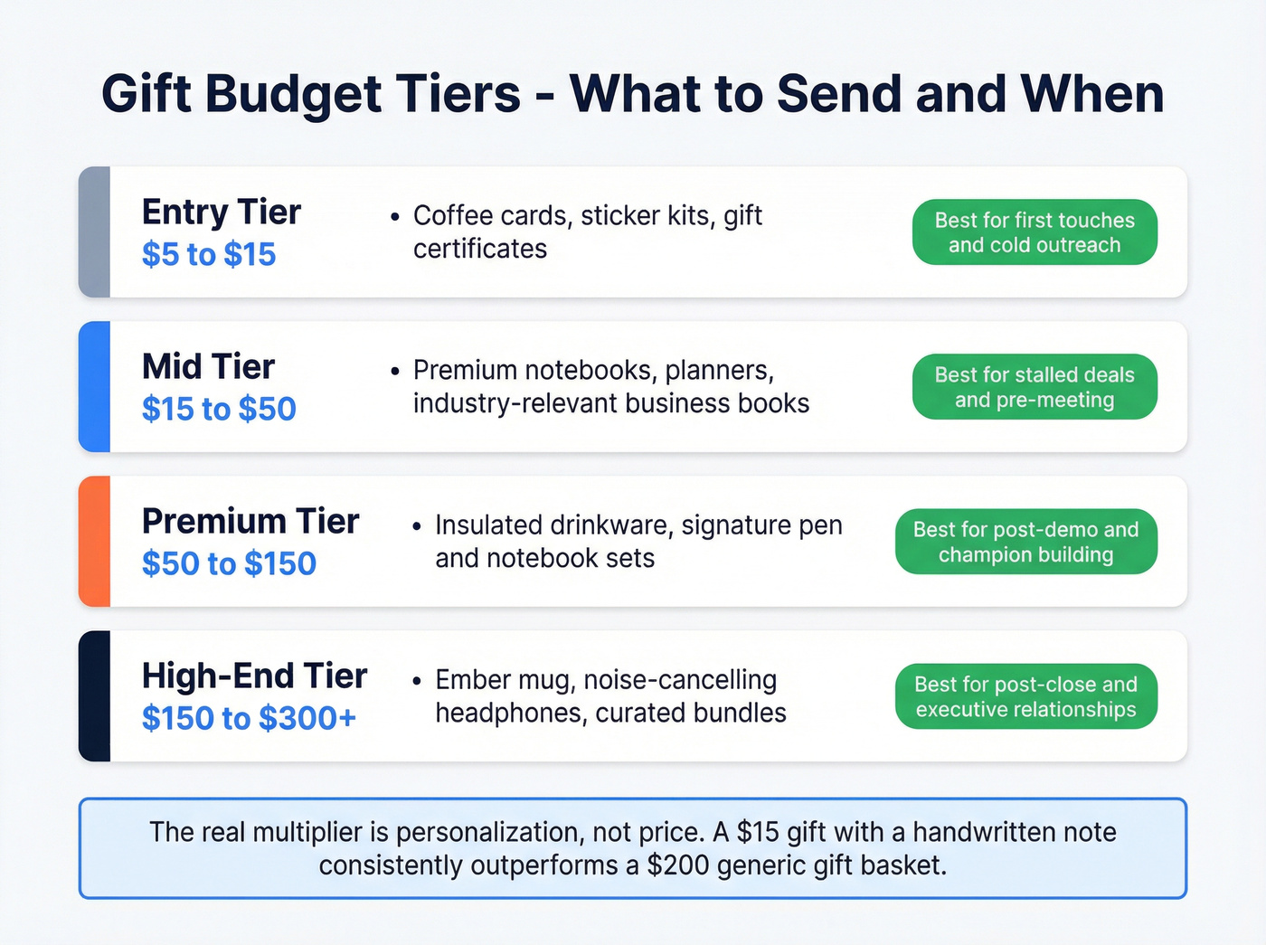 Four-tier gift budget breakdown with examples