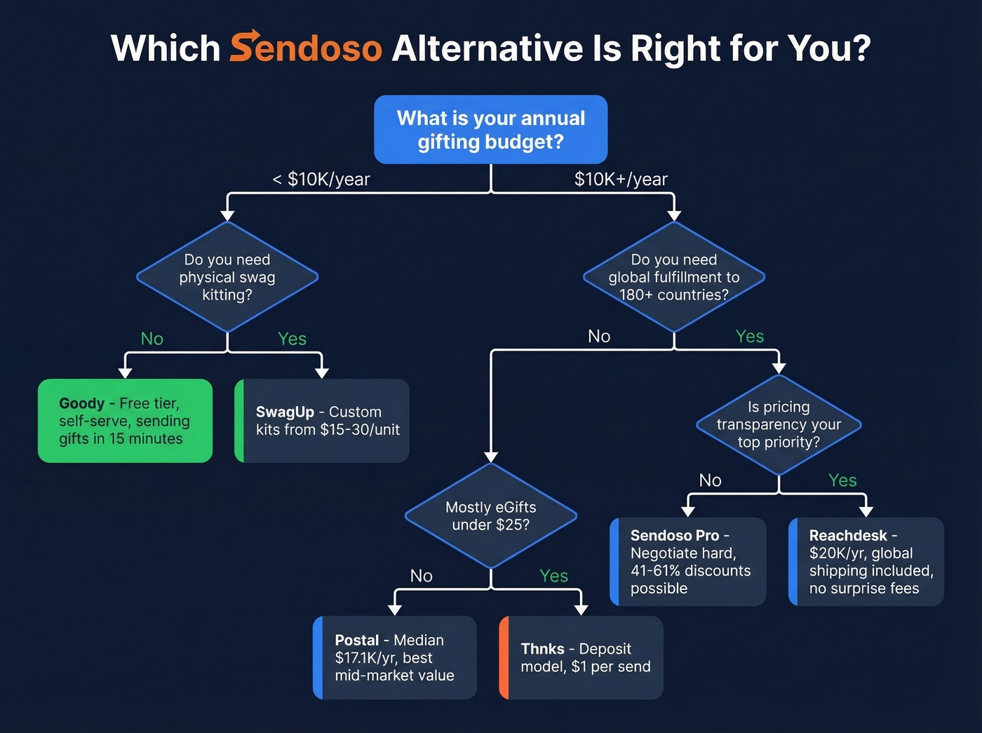 Decision tree for choosing the right Sendoso alternative