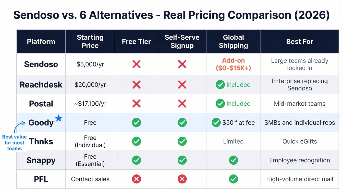 Sendoso alternatives comparison matrix with pricing and features