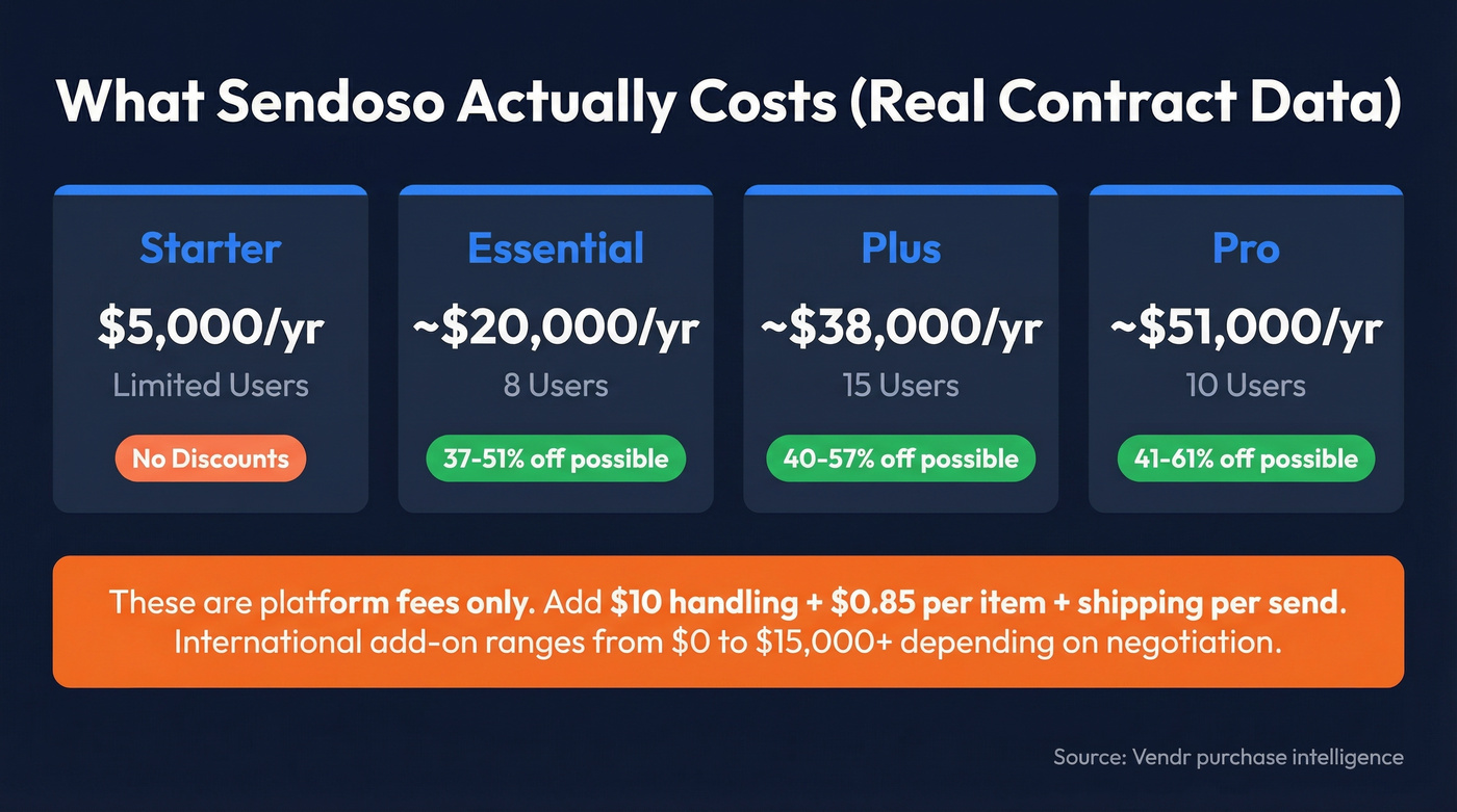 Sendoso pricing tiers with annual costs and discount ranges