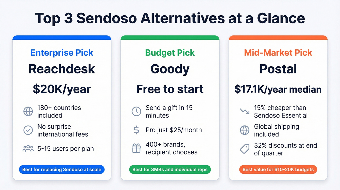 Three top Sendoso alternatives with key stats highlighted