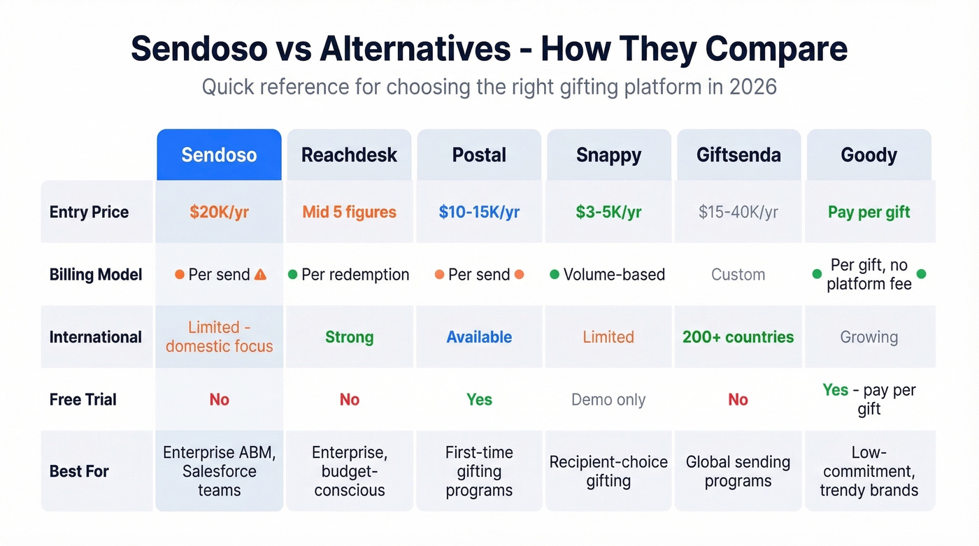 Sendoso vs alternatives comparison matrix
