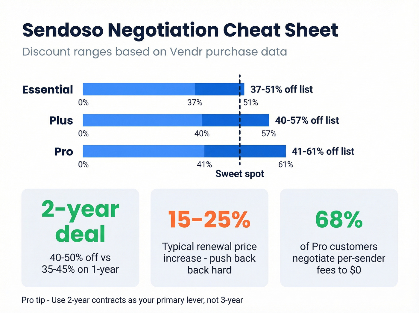 Sendoso discount ranges and negotiation leverage data