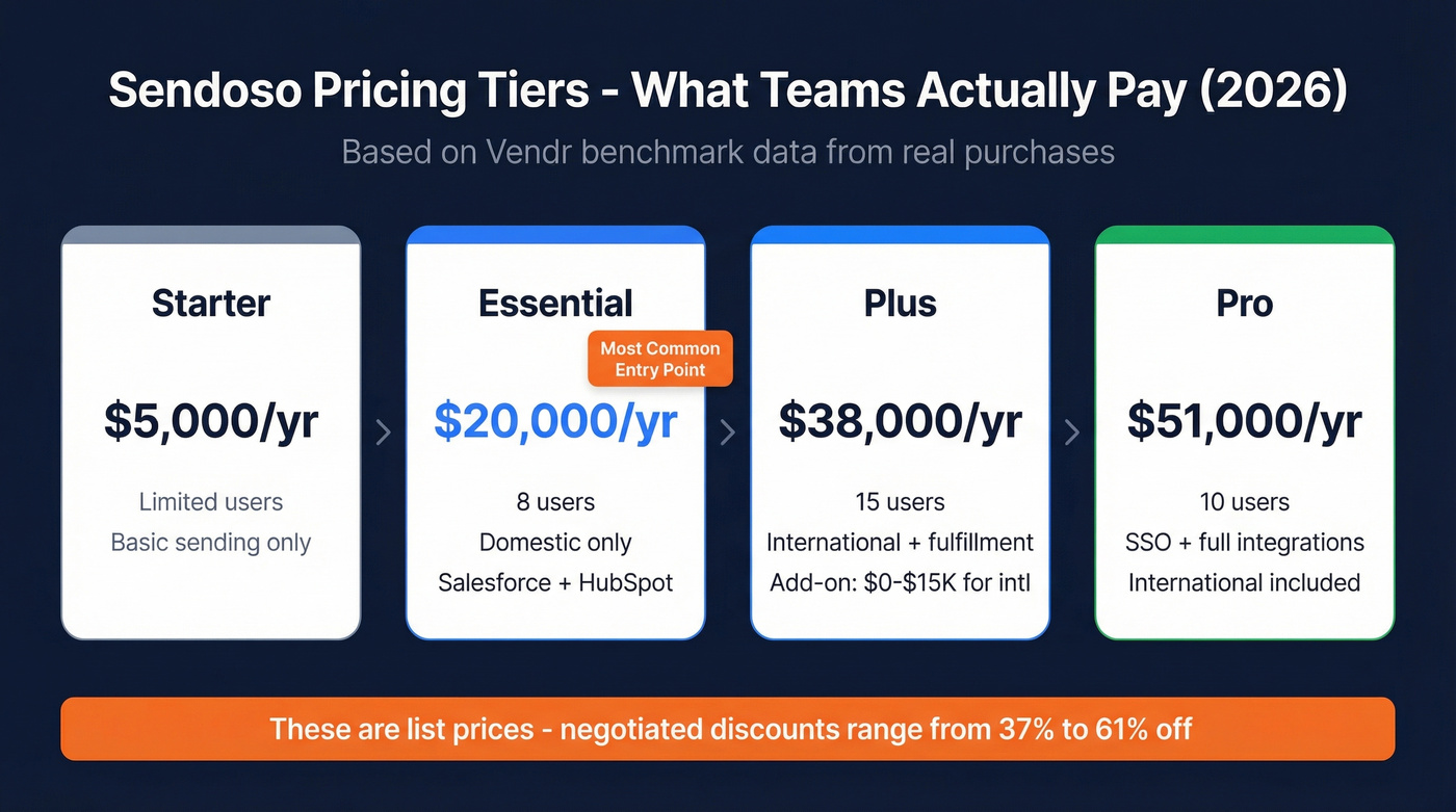 Sendoso pricing tiers from Starter to Pro