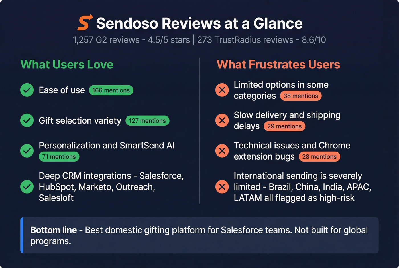 Sendoso G2 review pros and cons summary