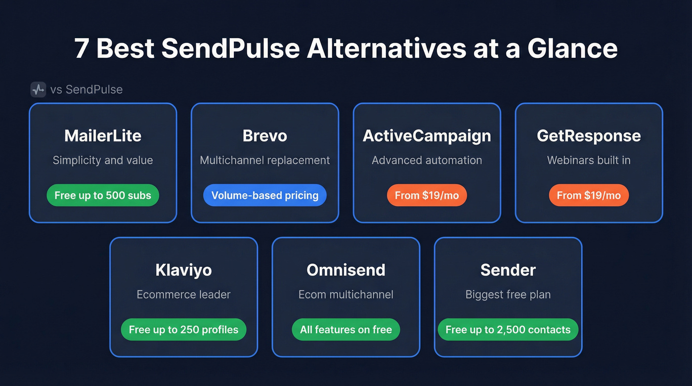 Visual comparison of 7 SendPulse alternatives with key differentiators