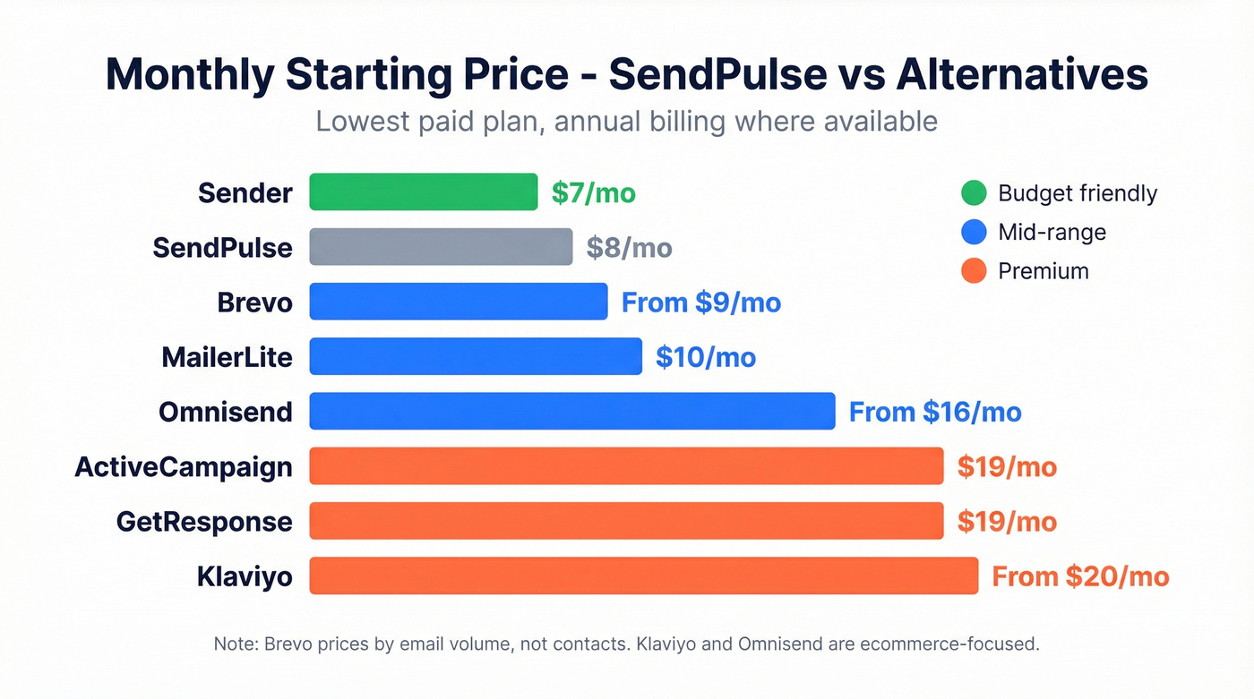 Pricing bar chart comparing SendPulse and all 7 alternatives
