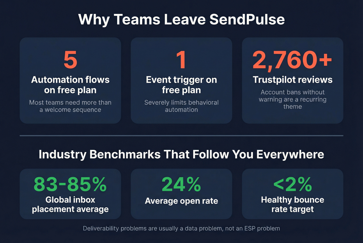 Key stats on SendPulse pain points and email deliverability benchmarks