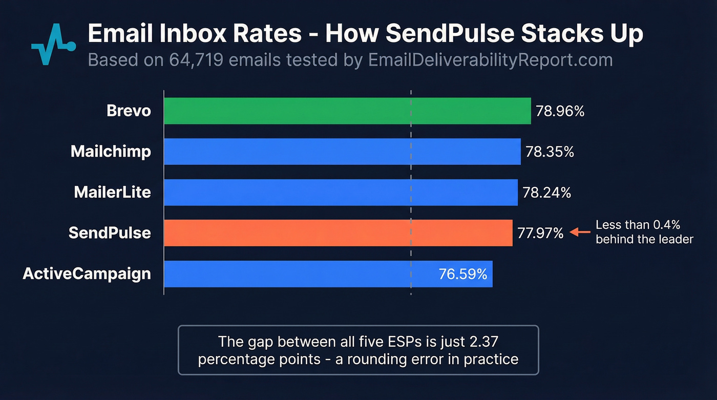 Email deliverability comparison across five major ESPs