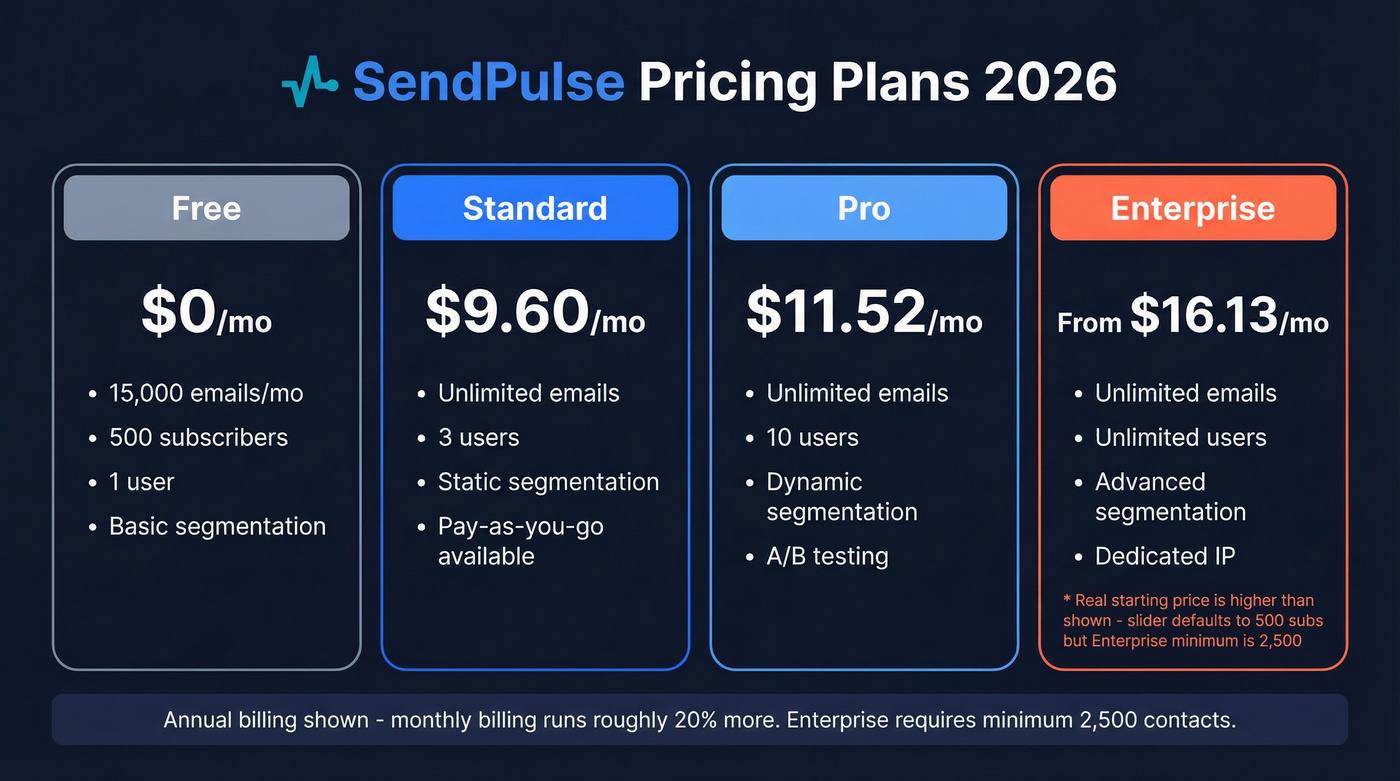 SendPulse 2026 pricing tiers visual breakdown