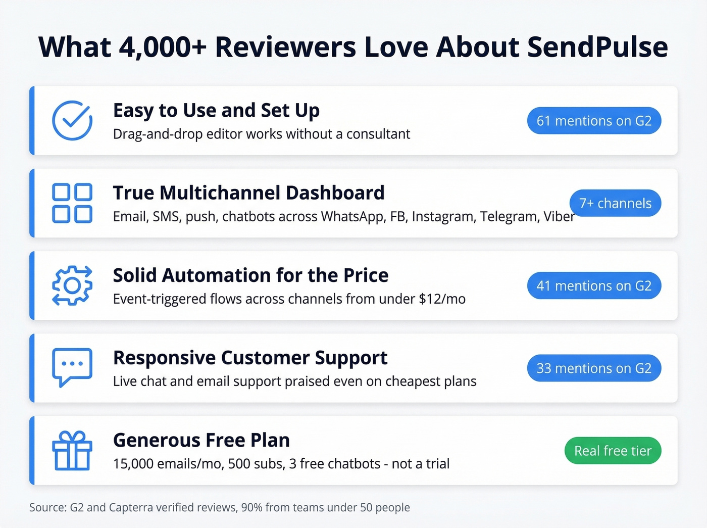 SendPulse top pros with review mention counts