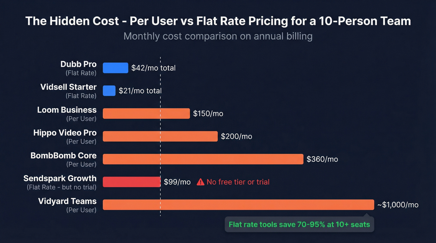 Per-user vs flat-rate pricing impact at scale