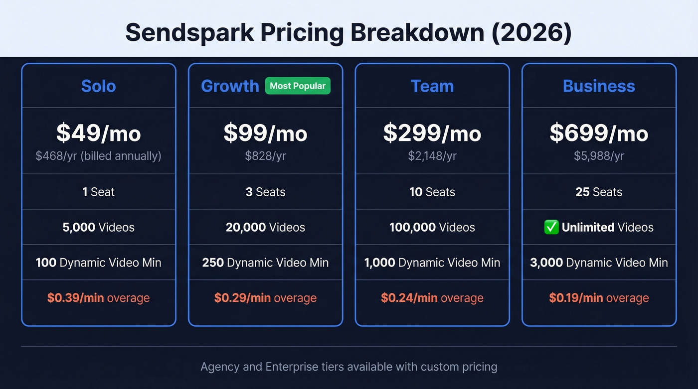 Sendspark 2026 pricing tiers comparison breakdown