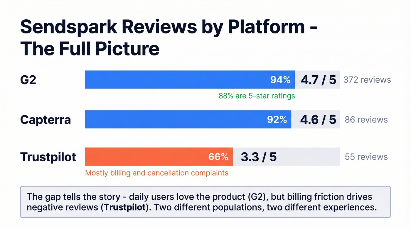 Sendspark review ratings across G2 Capterra Trustpilot