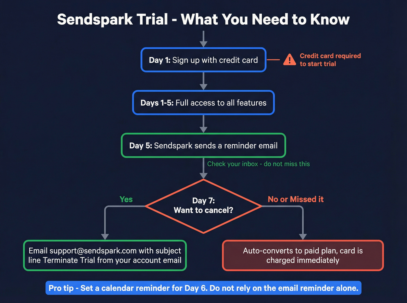 Sendspark trial cancellation process step by step