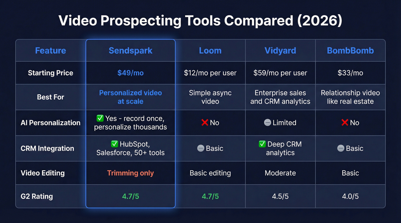 Sendspark vs Loom vs Vidyard vs BombBomb comparison