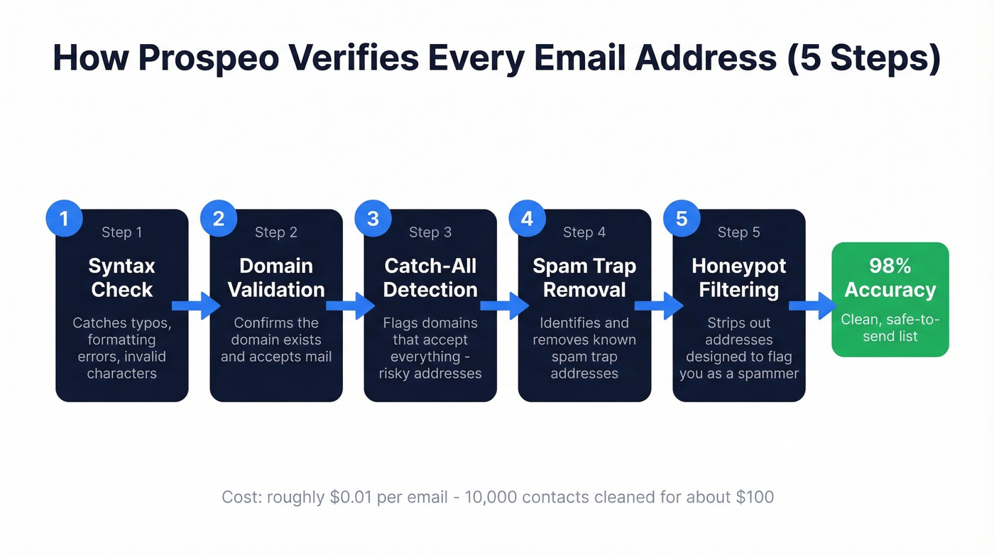 Prospeo 5-step email verification process flow diagram