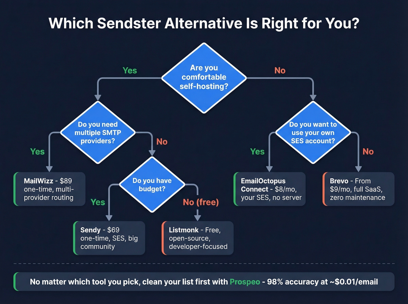 Decision tree for choosing the right Sendster alternative
