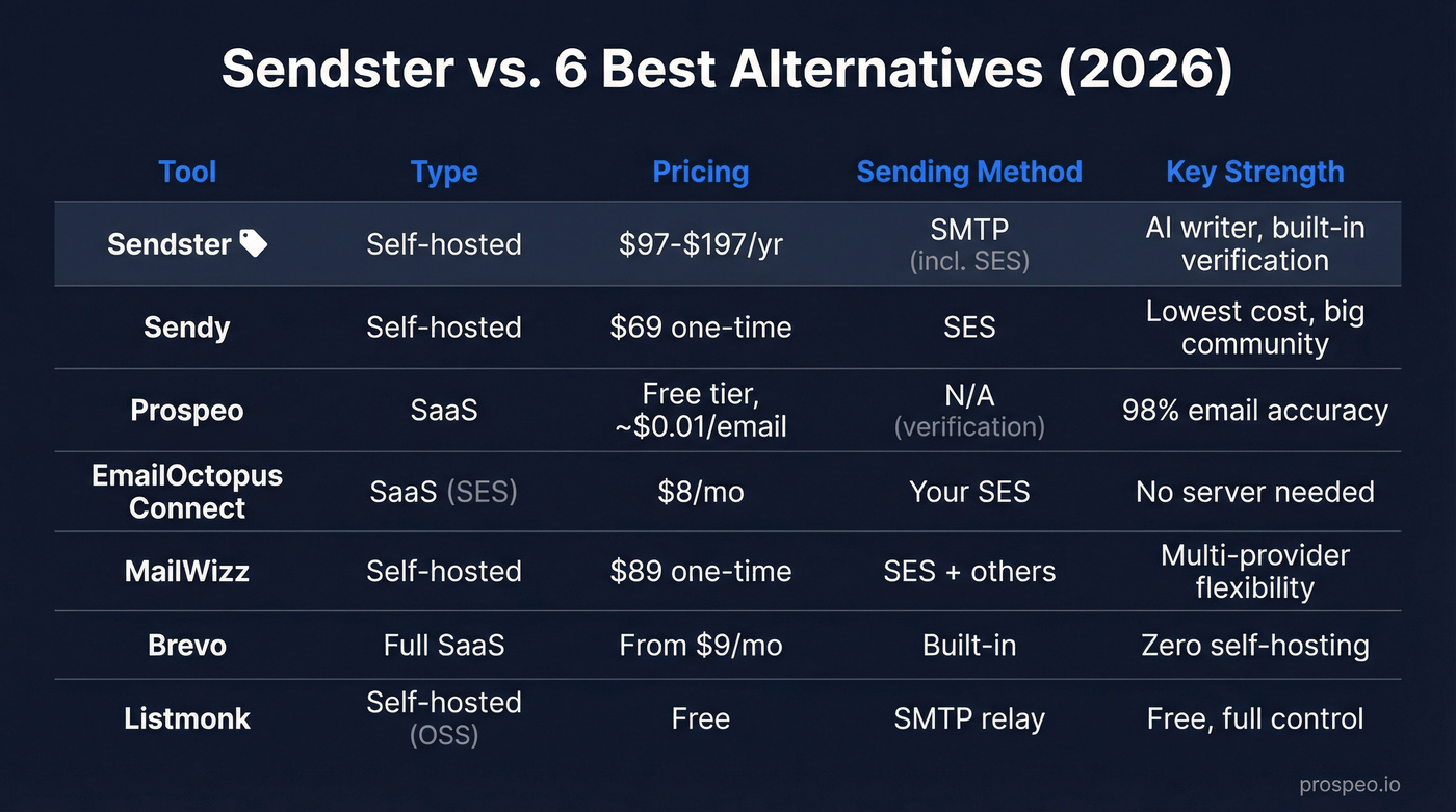 Sendster vs six alternatives comparison matrix visual