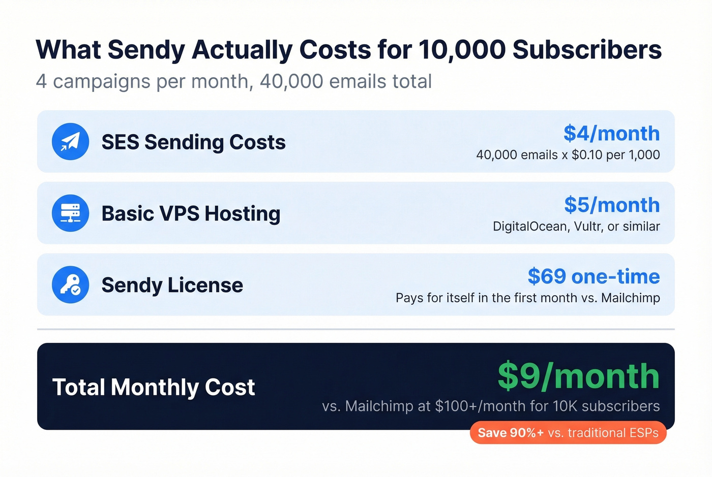 Sendy monthly cost breakdown for 10K subscribers