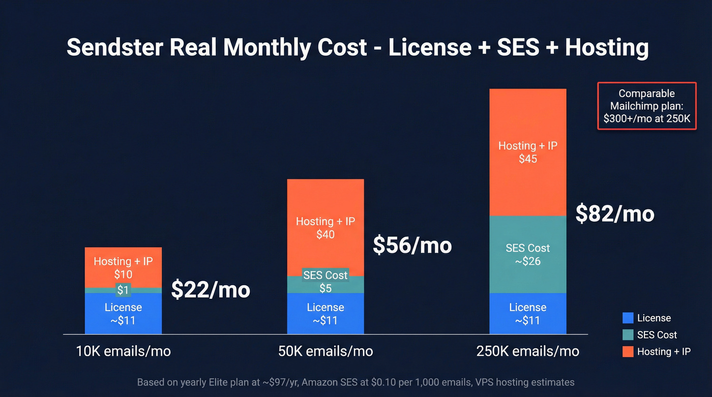 Sendster total cost breakdown by email volume