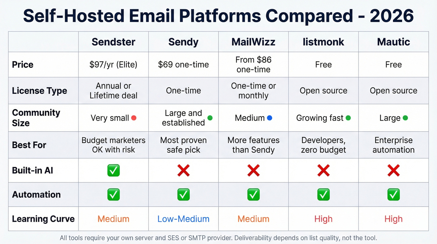 Sendster vs self-hosted alternatives comparison matrix