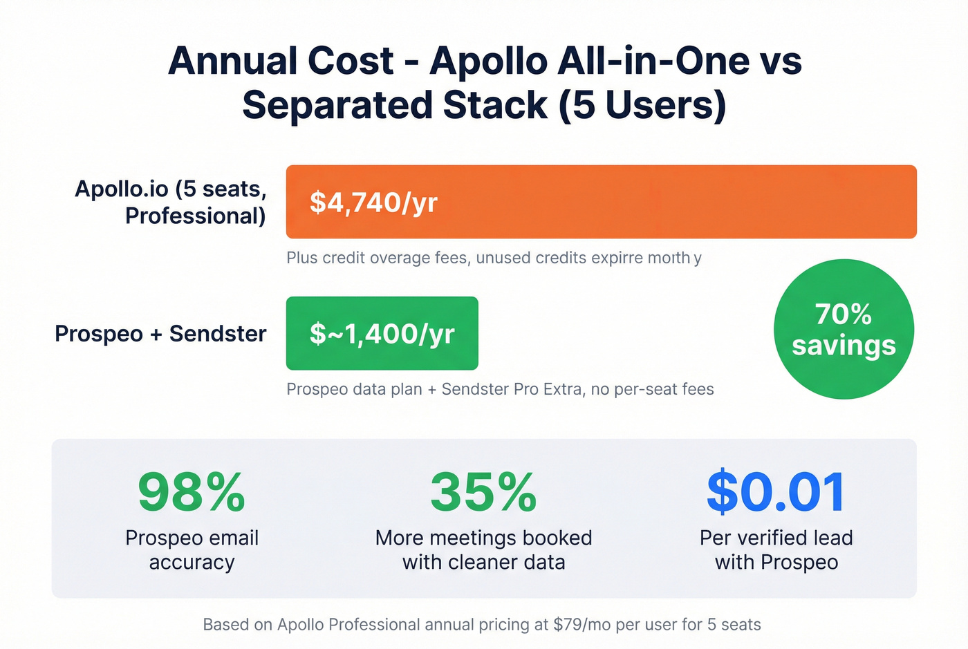 Cost comparison chart showing Apollo vs separated stack savings