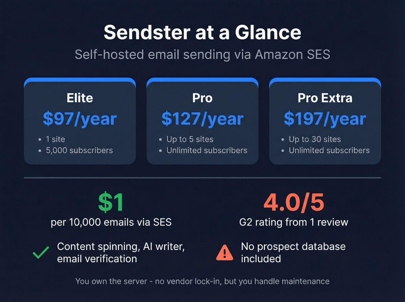 Sendster pricing tiers and key stats overview card