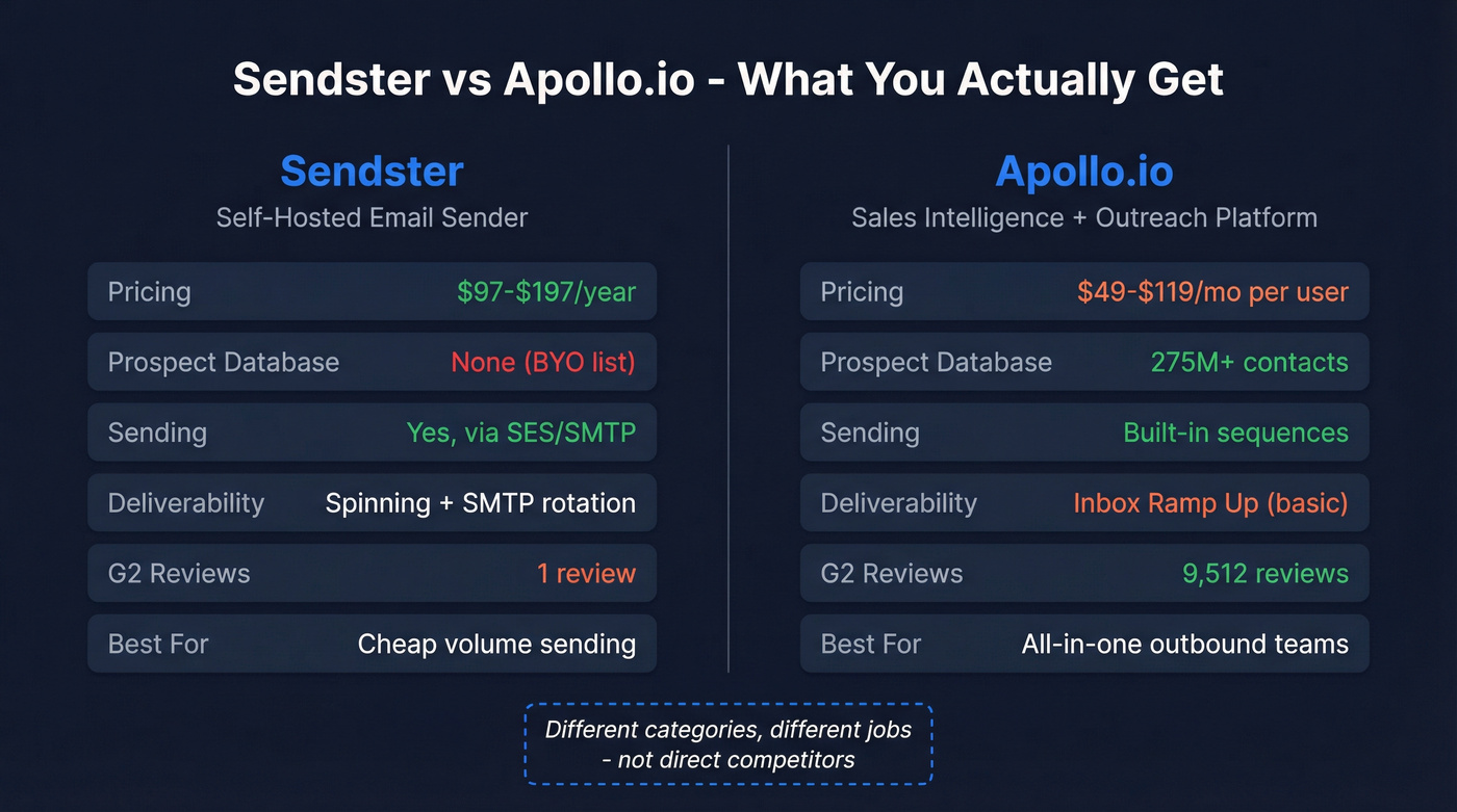 Sendster vs Apollo.io head-to-head feature comparison diagram