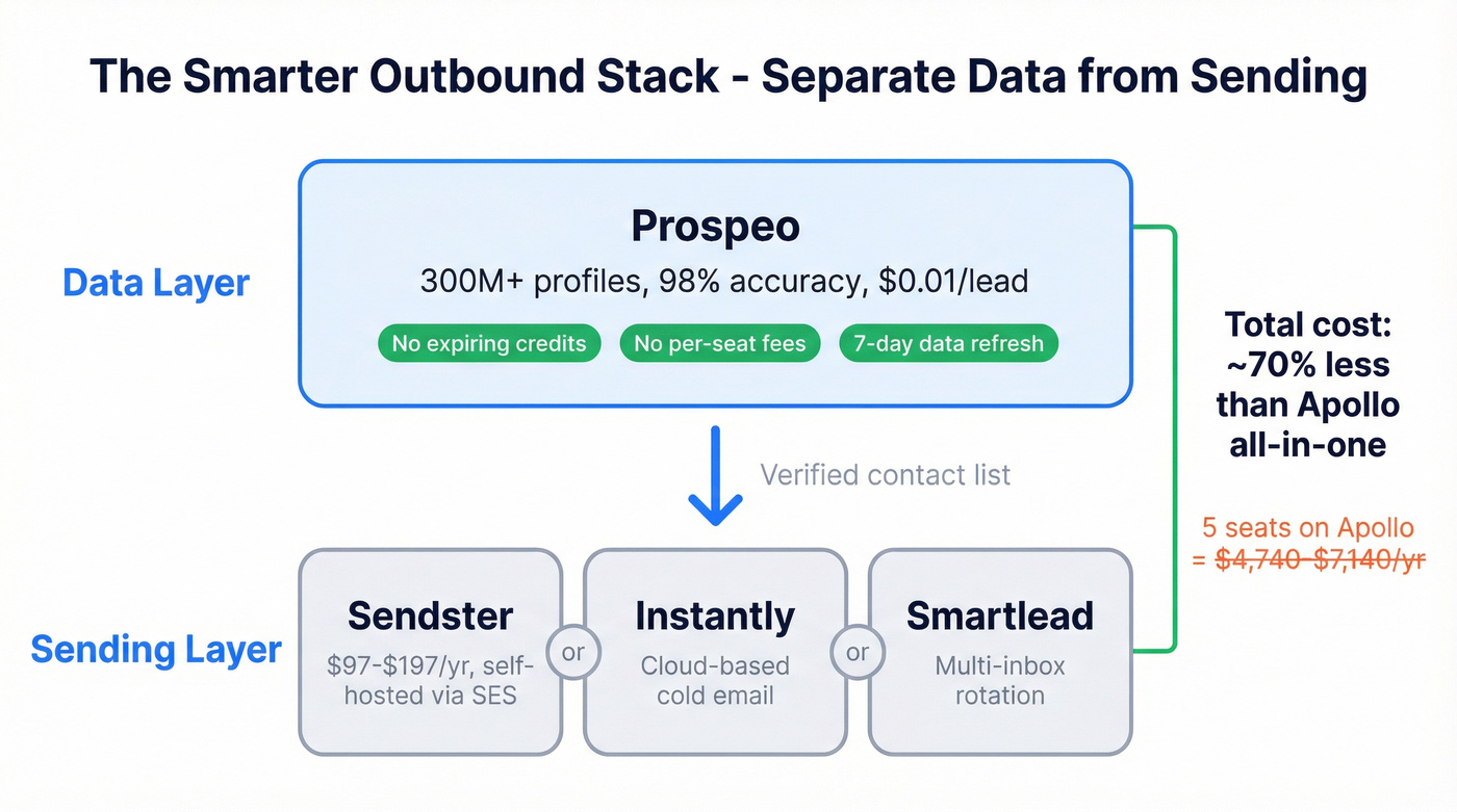 Separated data and sending layers architecture diagram