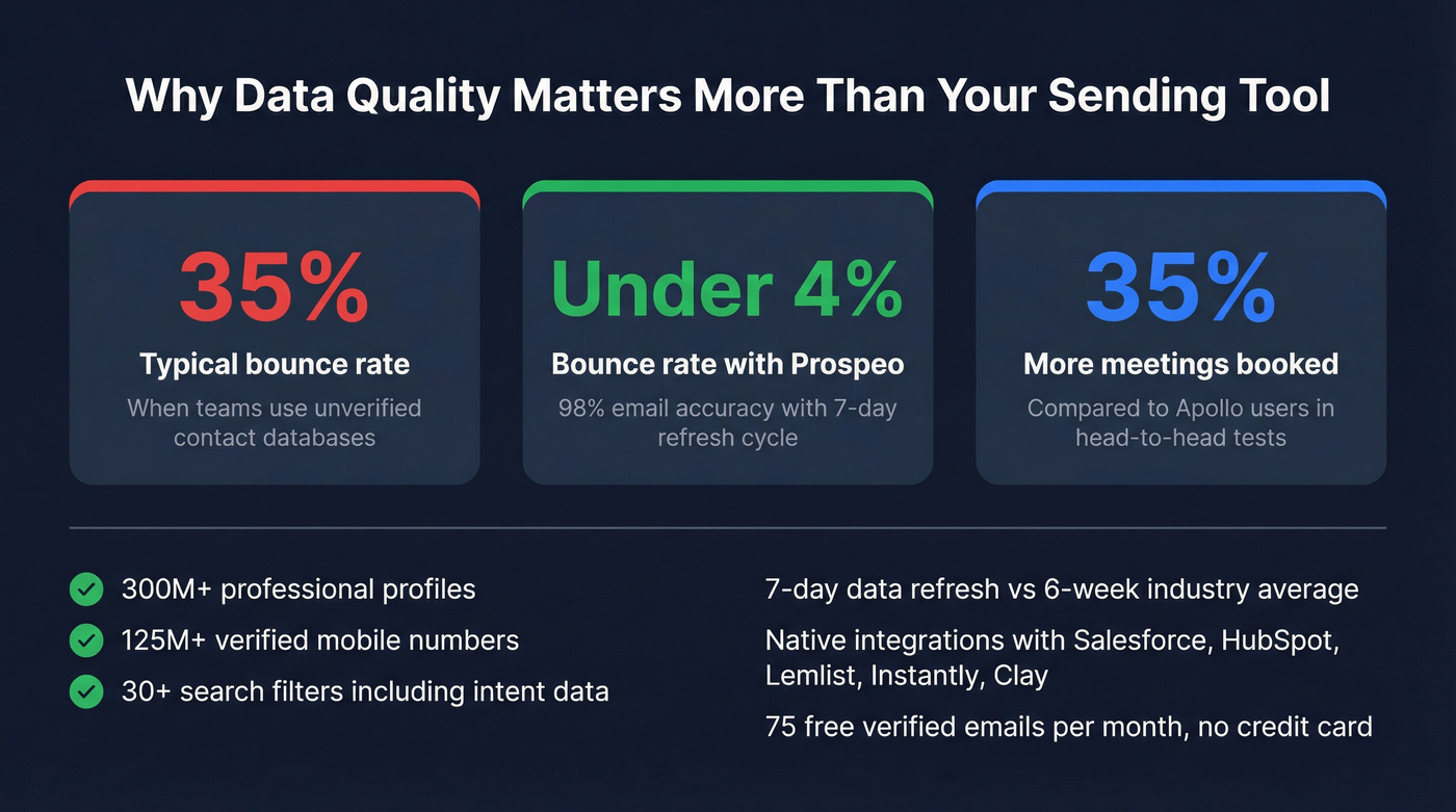 Data quality impact stats showing bounce rate and meeting improvements