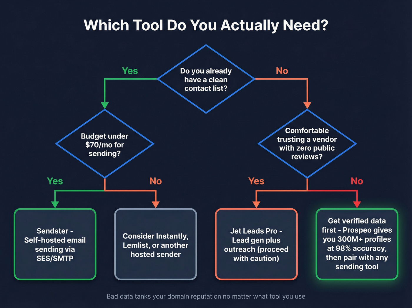 Decision flowchart for choosing Sendster or Jet Leads Pro or neither
