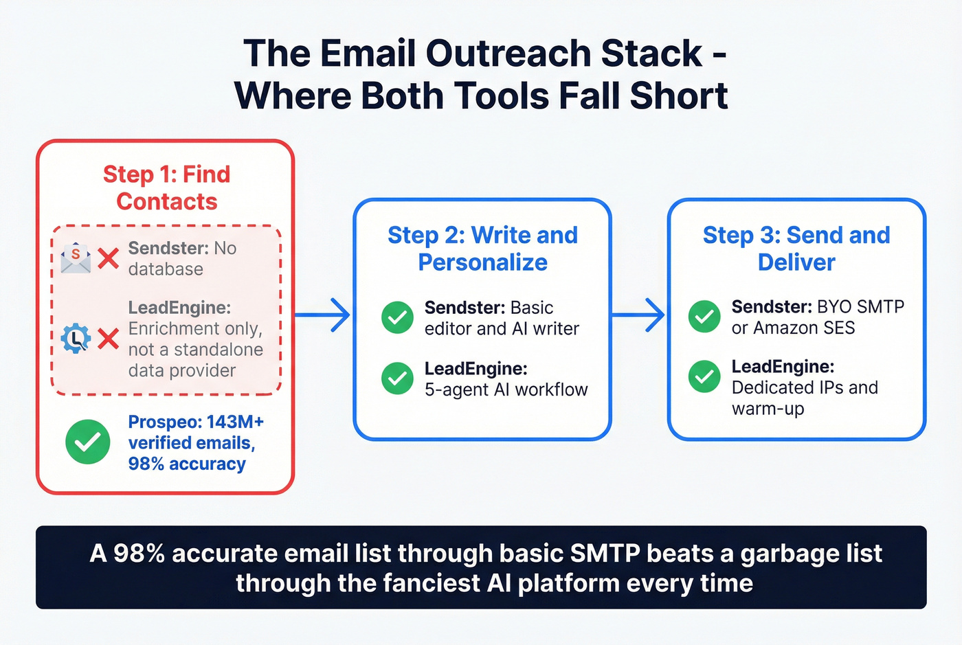 Email outreach stack showing the data gap both tools miss