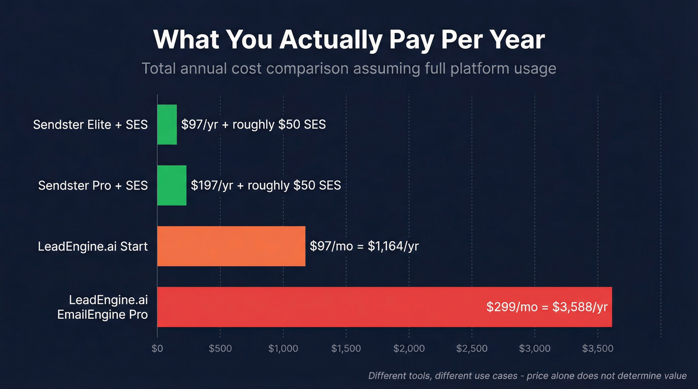 Annual cost comparison bar chart Sendster vs LeadEngine.ai