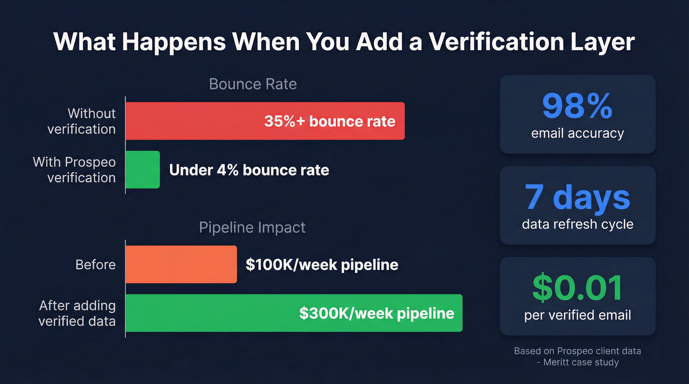 Bounce rate impact comparison with and without verification