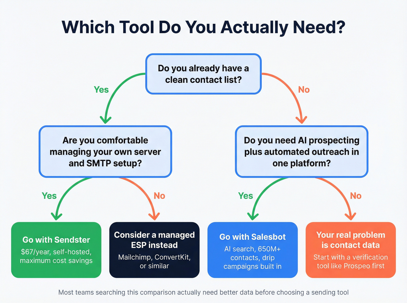 Decision flowchart for choosing Sendster or Salesbot