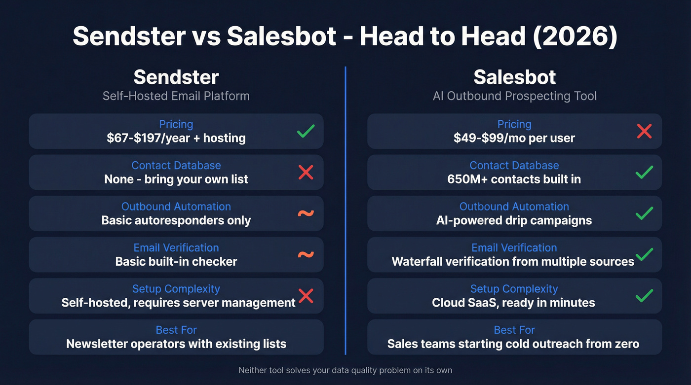 Sendster vs Salesbot head-to-head feature comparison diagram