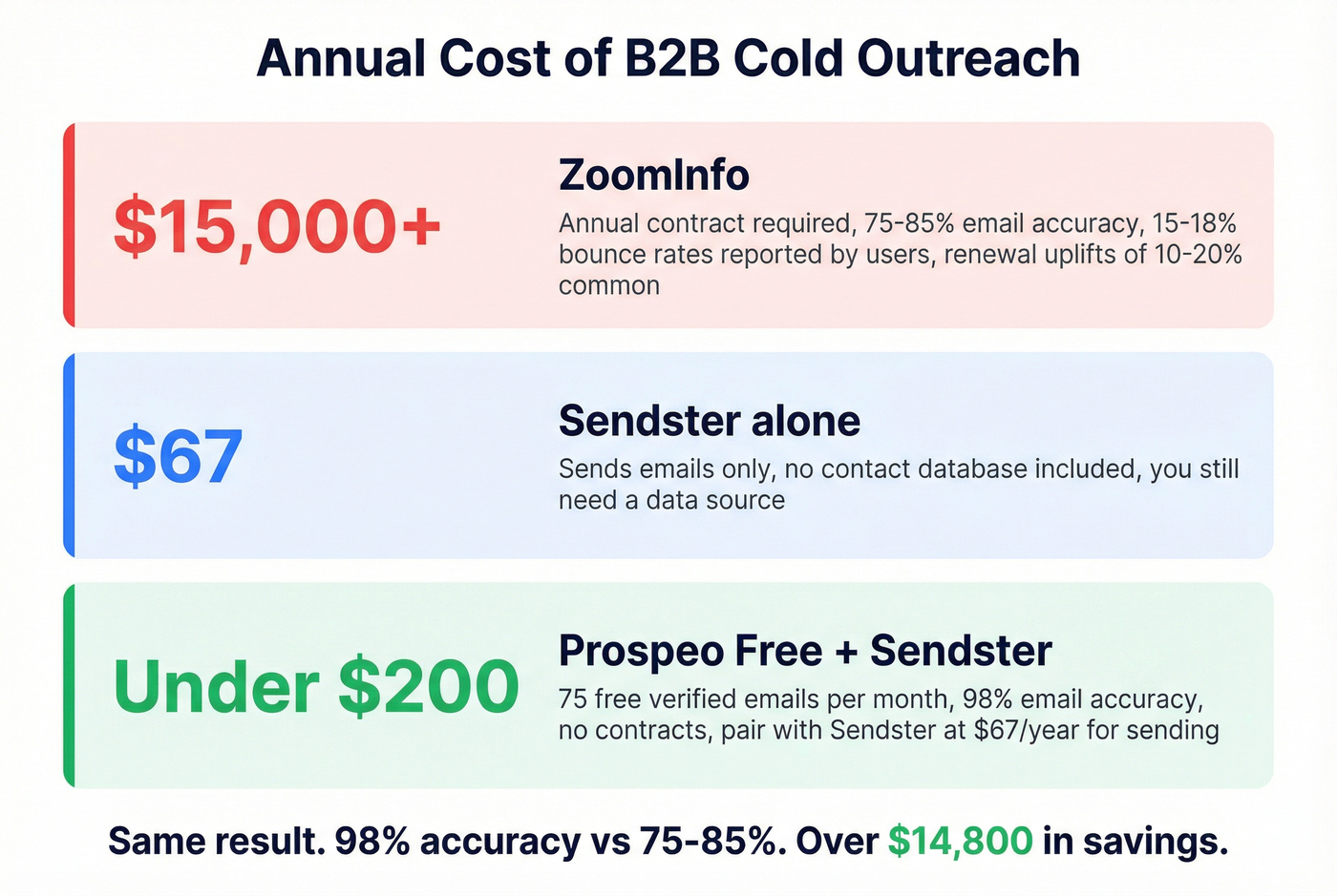 Cost comparison stat card showing annual outbound stack costs
