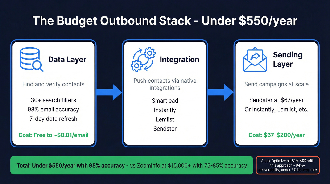 Budget outbound stack architecture showing data plus sending flow