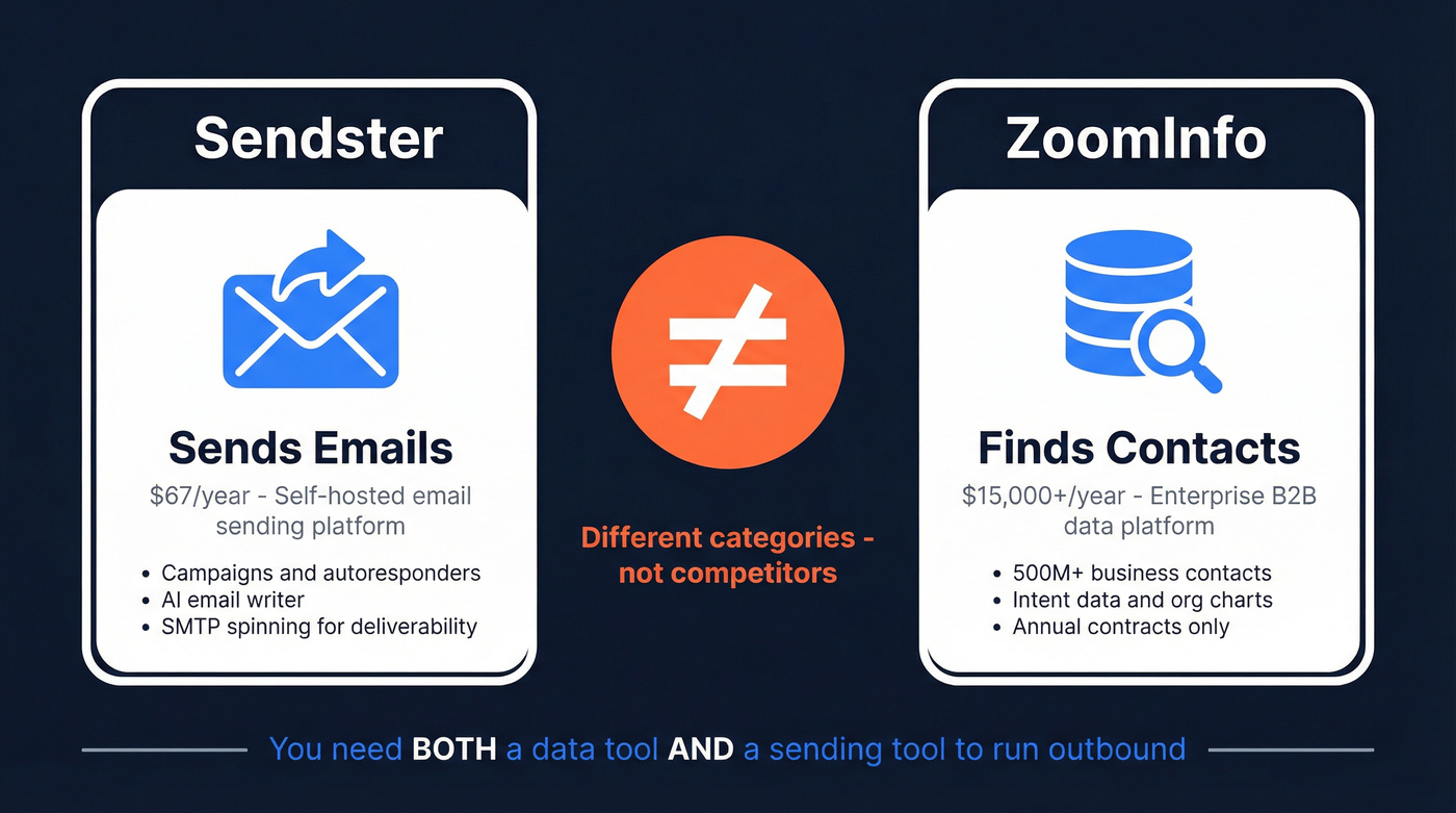Sendster vs ZoomInfo category mismatch visual explanation