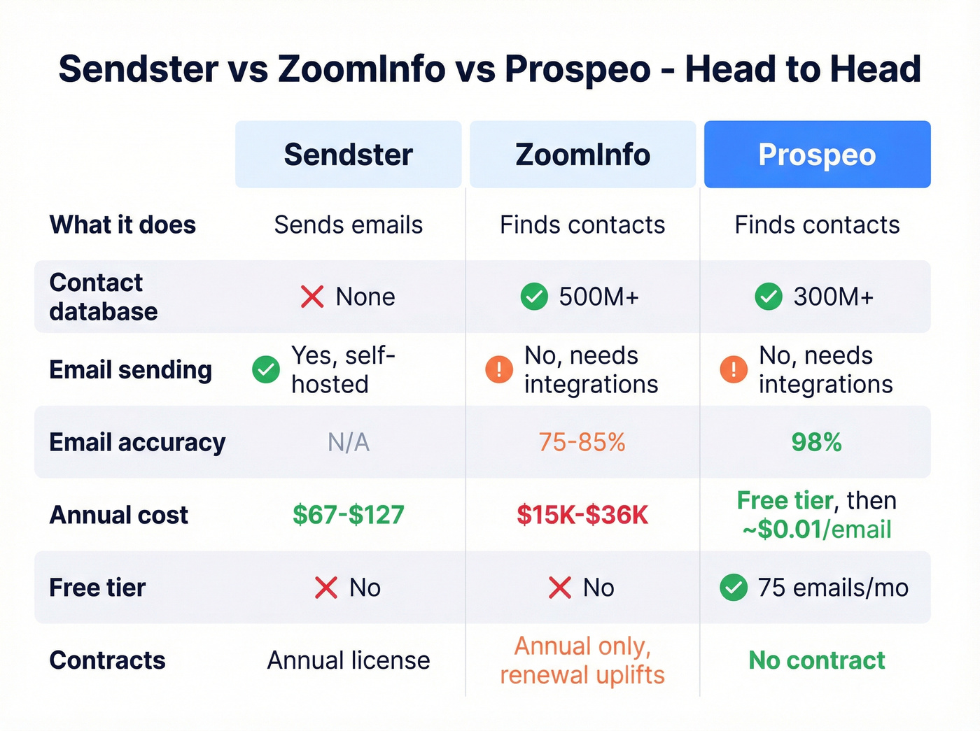 Sendster vs ZoomInfo vs Prospeo head-to-head comparison chart